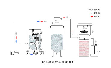 分体循环回收式喷砂机JZF-600喷砂机工作原理