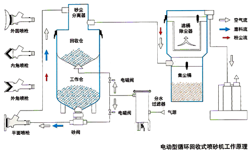自动循环回收喷砂机JZR-1D(简)型工作原理